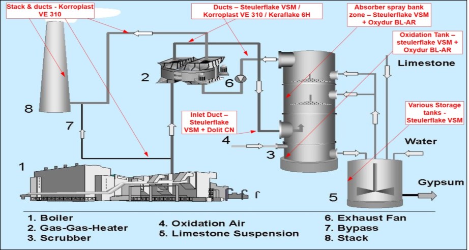 Chemical Process Equipment Exporters Pvt. Ltd (CPEL) FGD Diagram
